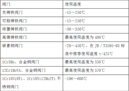 流体的化学性质如何影响阀门材料的选择