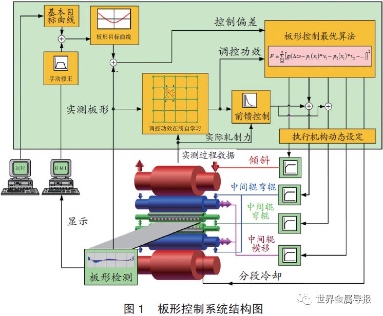 阀门电气化设计中如何提高控制精度