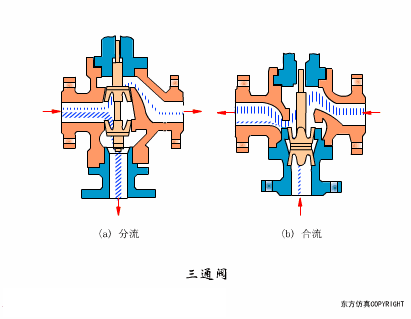 如何在阀门制造中执行动态加载测试