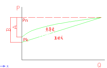 阀门流体动力学性能如何随压力变化