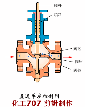 阀门动态密封技术的发展趋势是什么
